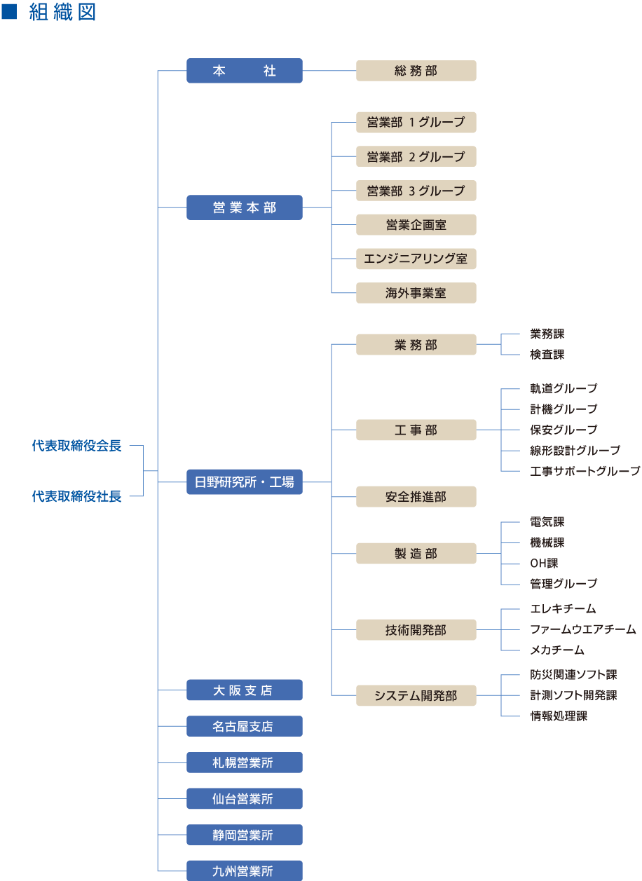 組織図