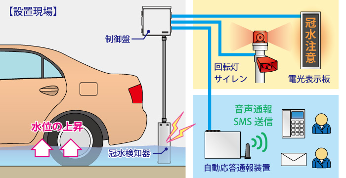 冠水