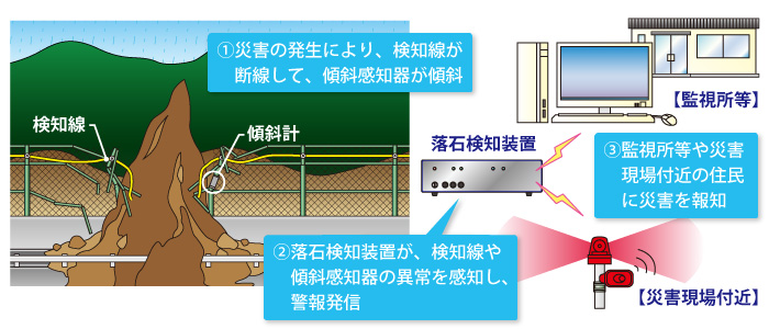 落石検知装置システム図