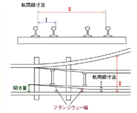 分岐器軌間線Ⅰ・Ⅱ寸法及びフランジウェー幅測定器説明