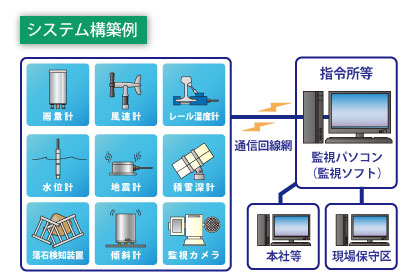 防災システム構築例