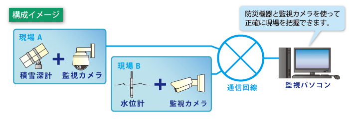 監視カメラと気象センサの構成イメージ