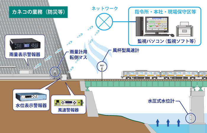 カネコの業務（防災等）