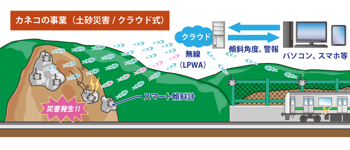 カネコの業務（土砂災害/クラウド式）