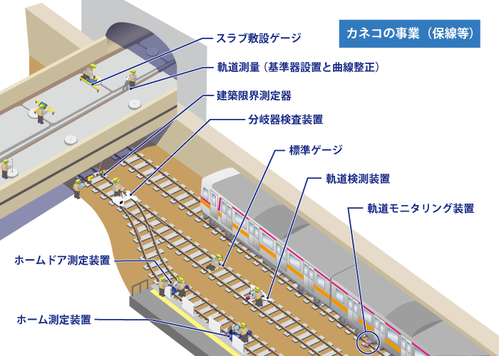 カネコの業務（保線等）