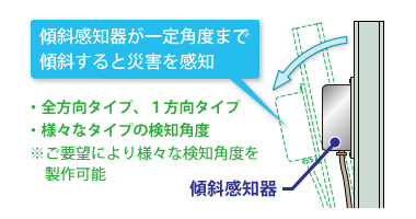 傾斜感知器が一定角度まで傾斜すると災害を感知