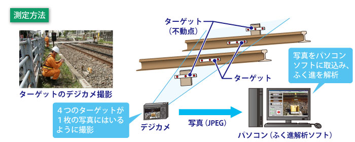 デジタルレールふく進測定装置の測定方法