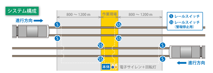 工事用列車接近警報器のシステム構成