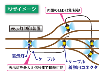 列車進路地上表示装置　設置イメージ