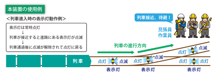 列車進入地上表示装置の使用例
