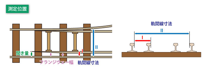 分岐器軌間線Ⅰ・Ⅱ寸法及びフランジウェー幅測定器の測定位置