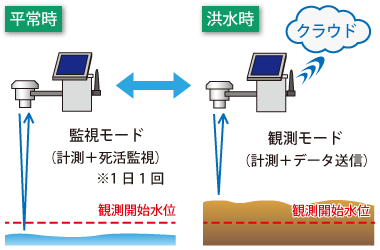 水位観測の仕方（平常時と洪水時で観測モードを切替）