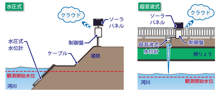 水位の測定方法（水圧式と超音波式）