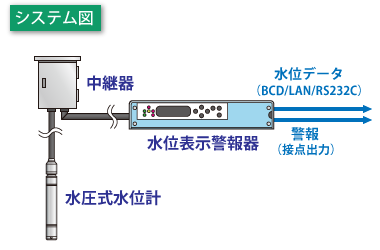 水位表示警報器システム図