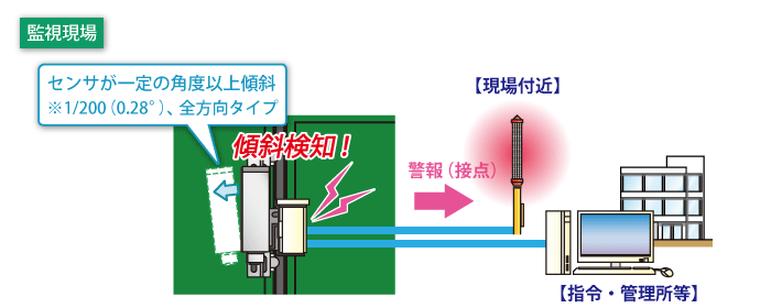 傾斜感知器（橋りょう用）のシステム図