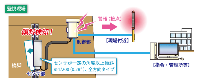 傾斜感知器（橋りょう用）のシステム図