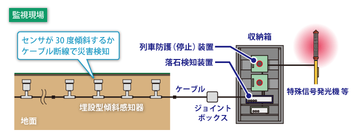 埋設型傾斜感知器のシステム図