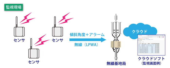 無電式傾斜計（スマート傾斜計）のシステム図