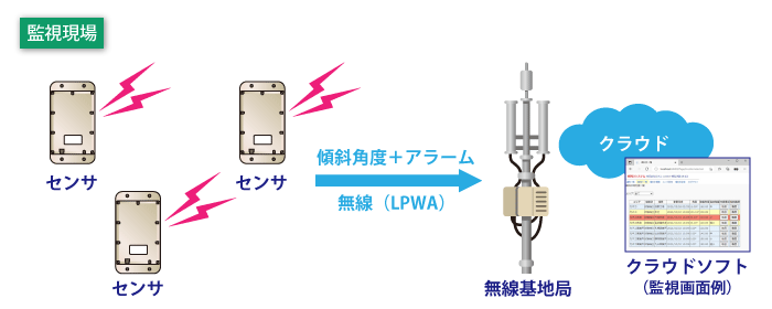 無電式傾斜計（スマート傾斜計）のシステム図
