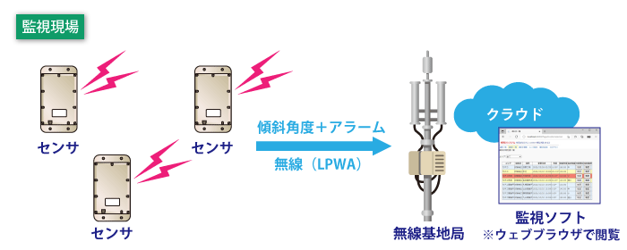 無電式傾斜計（スマート傾斜計）のシステム図