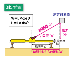 レーザ式建築限界離れ測定器を使った測定