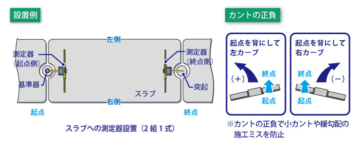 測定器の設置例とカントの正負