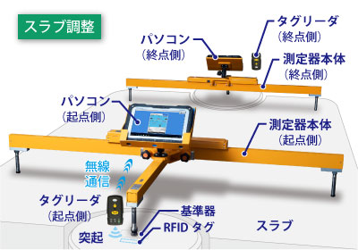 デジタル式スラブ敷設ゲージ