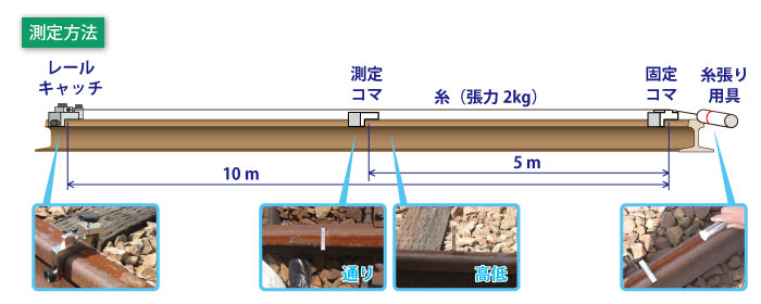 レールキャッチ式の測定方法