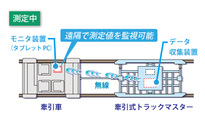測定中
