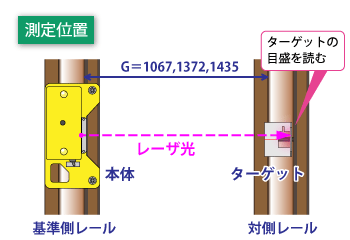 レーザースコヤの測定方法