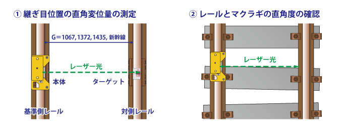 測定例（継ぎ目位置の直角変位量、レールとマクラギの直角度）