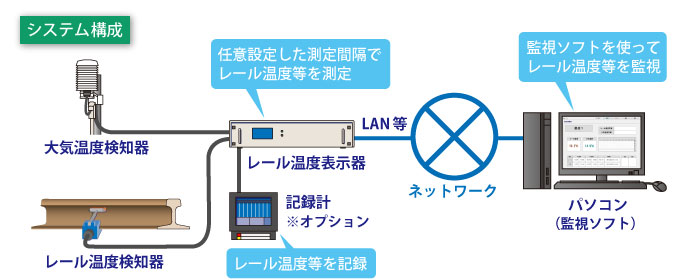 レール温度計のシステム構成