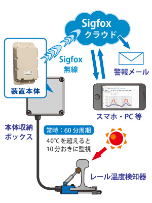 レール温度モニタリングセンサ
