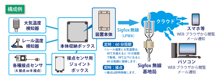 レール温度計のシステム構成