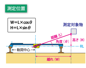 レーザ式建築限界測定治具を使った測定