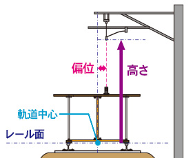 架線の測定