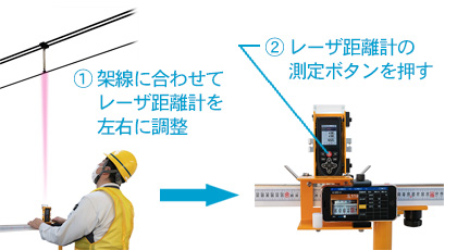 架線に合わせてレーザ距離計を左右に調整して、レーザ距離計の測定ボタンを押す