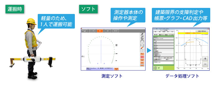 ルートスキャンの運搬、ソフト