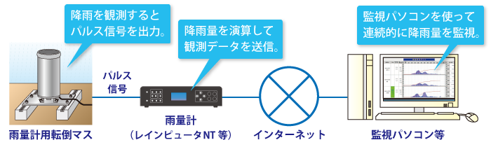 機器構成図