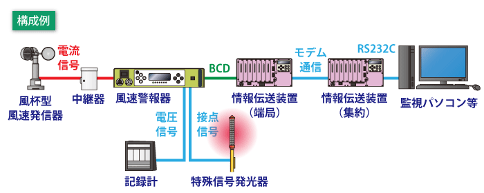 構成例