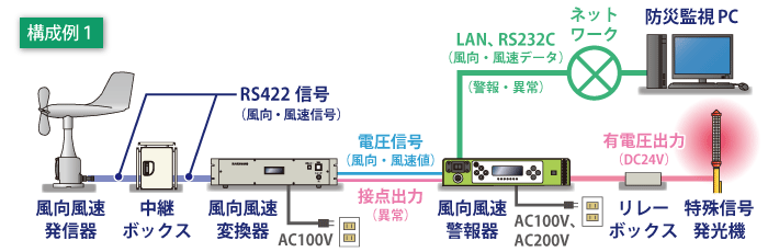 風向風速警報器の構成例１