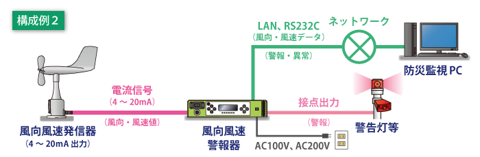 風向風速警報器の構成例２