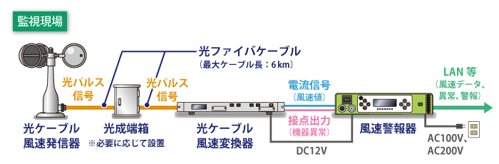 光ケーブル風速計の構成例