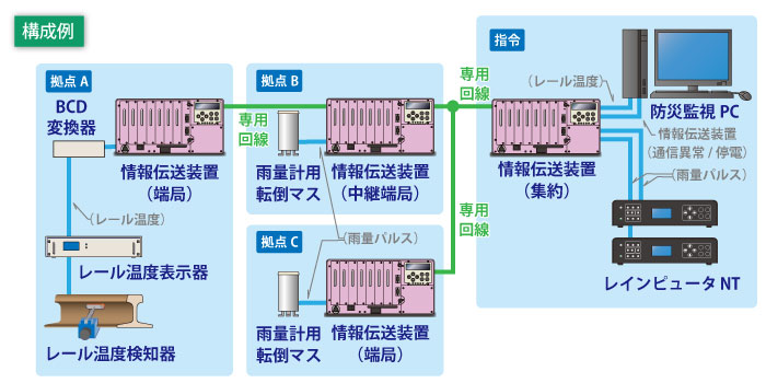 情報伝送装置の構成例