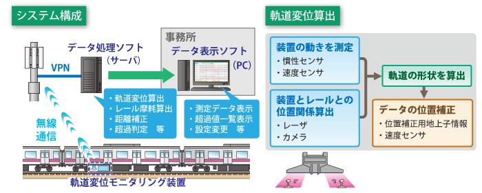 軌道変位モニタリング装置のシステム構成と軌道変位算出