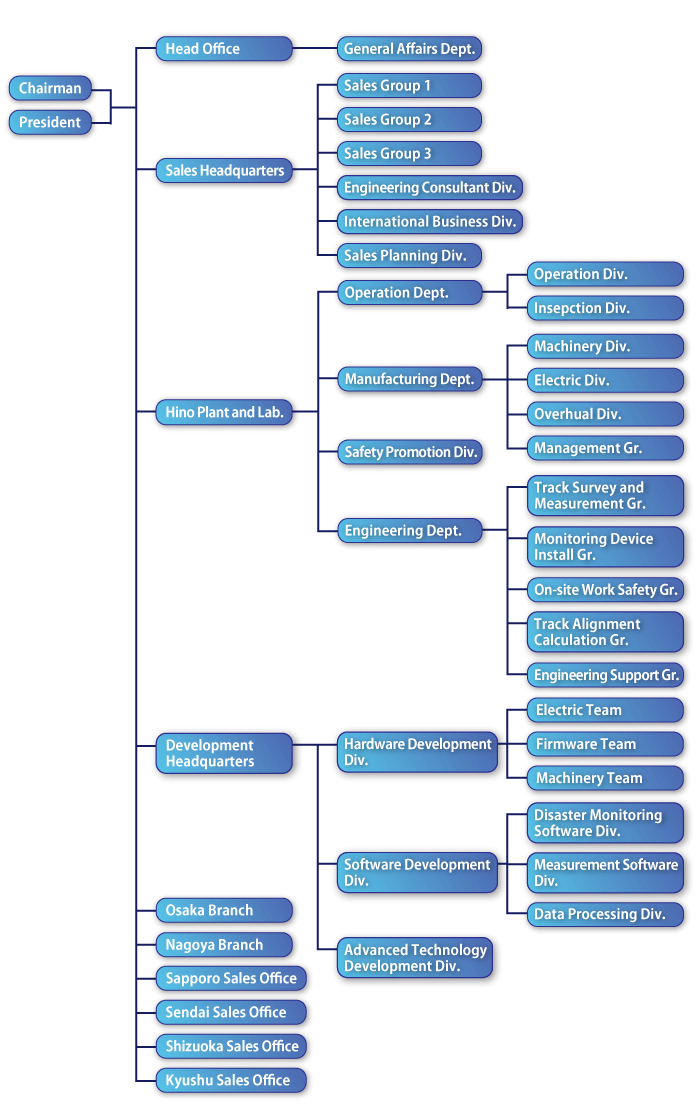 Corporate Organization