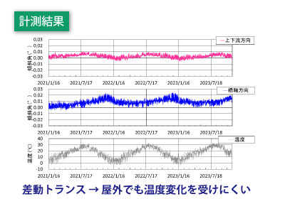 橋りょう傾斜計の計測結果（屋外でも温度変化を受けにくい）