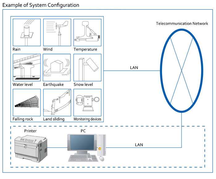 Example of System Configuration