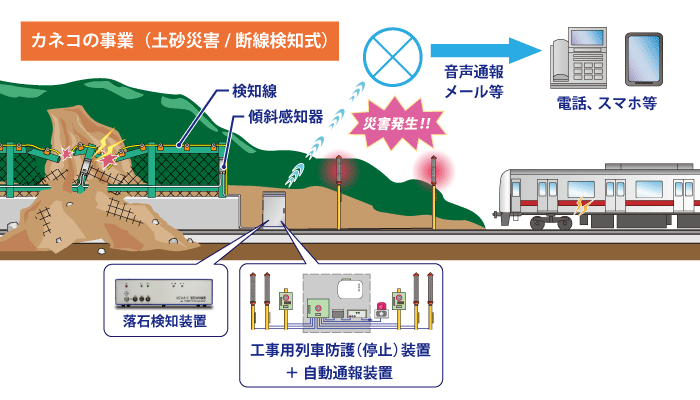 土砂災害検知と列車の安全（１）断線検知式