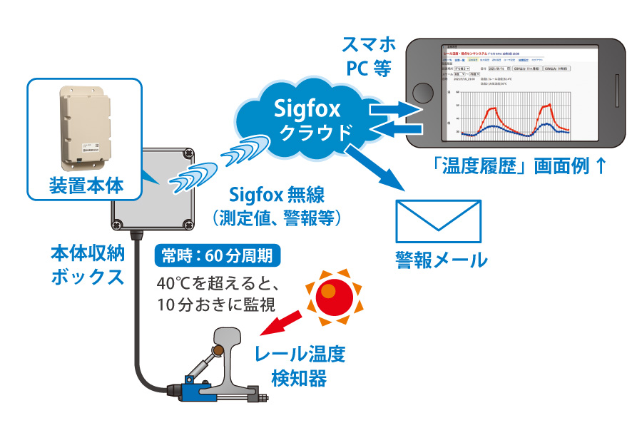 レール温度モニタリング装置イメージ